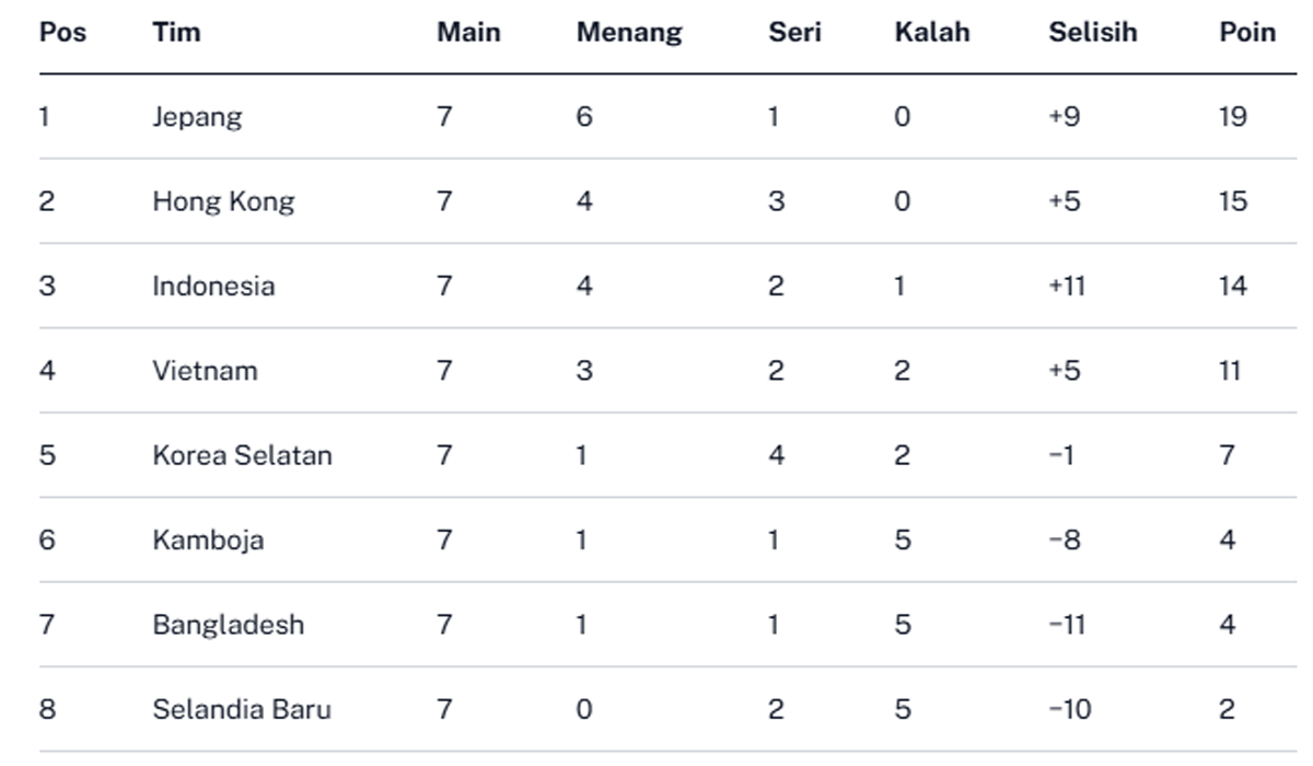 Indonesia Tampil Gemilang di Kualifikasi FIFAe World Cup eFootball: Performa, Klasemen, Dan Strategi Ke Depan